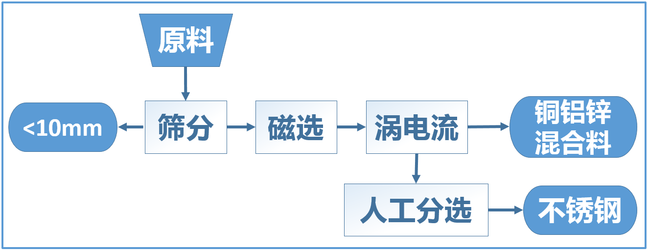 金利嘉在安装陶朗金属分选设备之前的基础分选流程