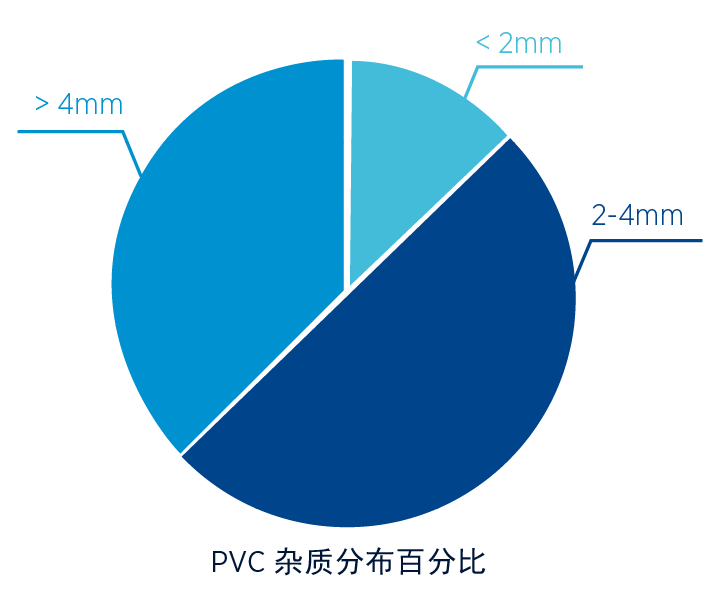 PVC-杂质分布百分比