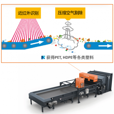 陶朗AUTOSORT分选设备，用于各种塑料的分选和回收