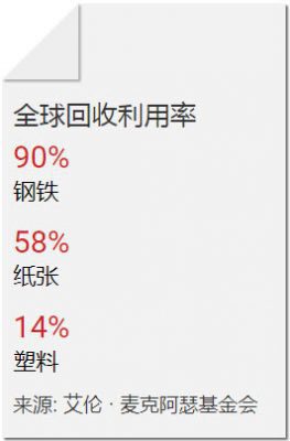 全球回收利用率：钢铁90%，纸张58%，塑料14%。来源: 艾伦·麦克阿瑟基金会（The Ellen MacArthur Foundation）。