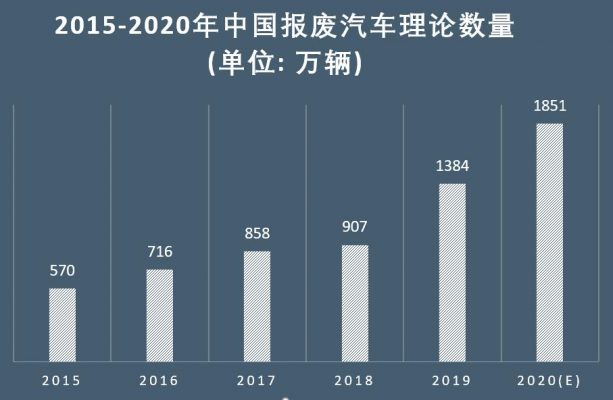 我国汽车理论报废量逐年增长