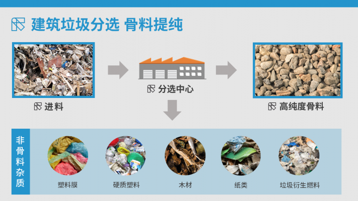 建筑垃圾分选 骨料提纯