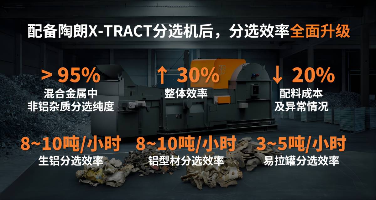 配置X-TRACT分选机后，分选效率全面升级