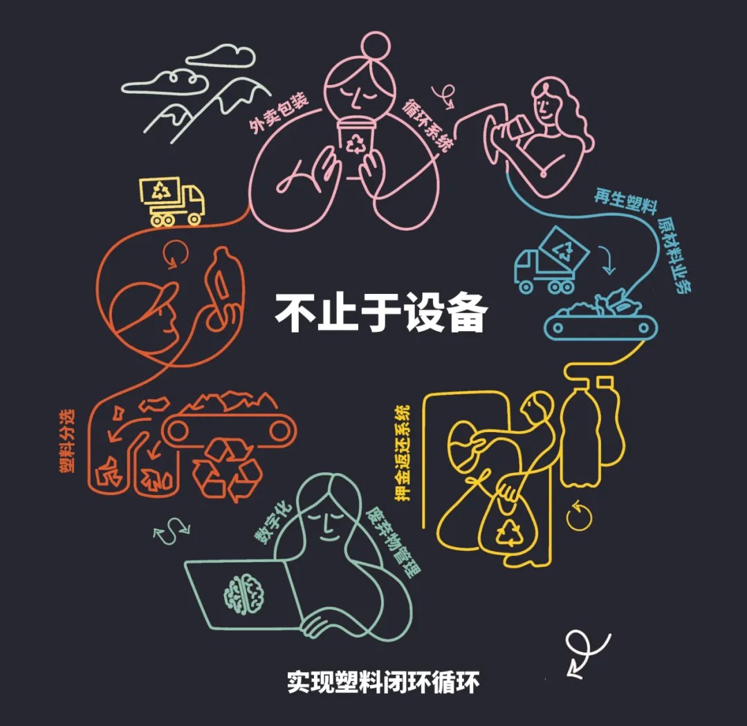不止于设备，实现塑料闭环循环