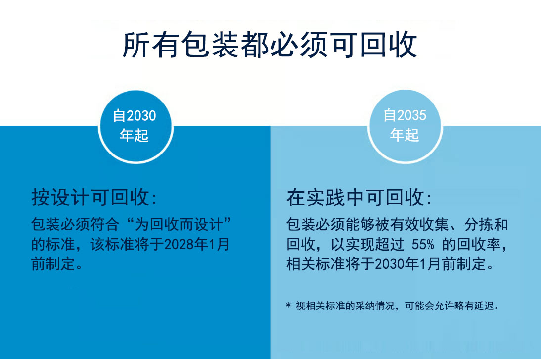 PPWR新规:让包装更环保,让回收更高效