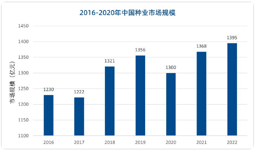 中国种业市场规模数据