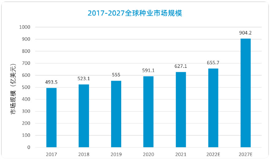 世界种业市场规模数据