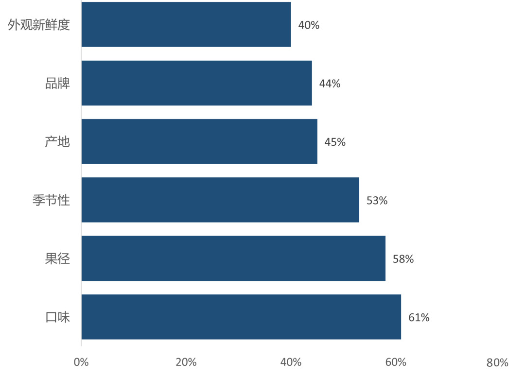 口味、果径大小和外观新鲜度是消费者购买蓝莓时最关注的因素。